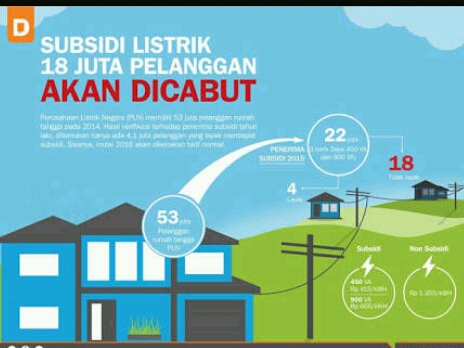 Pelanggan Keluhkan Dalam Penerima Subsidi Listrik Tidak Tepat Sasaran